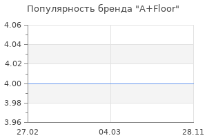 Популярность бренда A+Floor