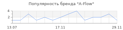 Популярность A-Flow