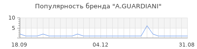 Популярность a guardiani