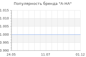 Популярность бренда A-HA