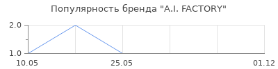 Популярность A.I. FACTORY