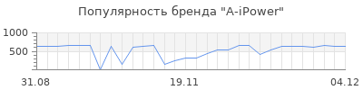 Популярность a ipower