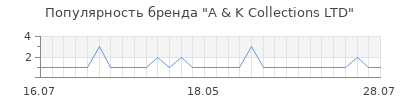 Популярность a k collections ltd