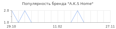Популярность A.K.S Home