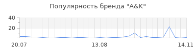 Популярность A&K