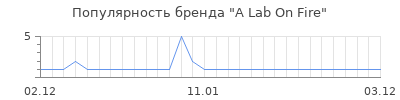 Популярность a lab on fire