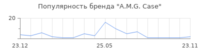 Популярность A.M.G. Case
