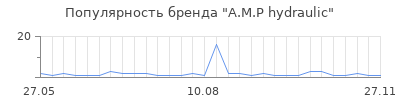 Популярность A.M.P hydraulic