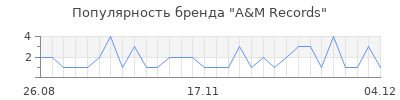 Популярность a m records