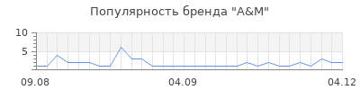 Популярность A&M