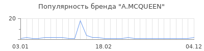 Популярность a mcqueen