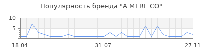 Популярность A MERE CO