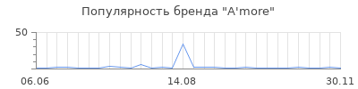 Популярность a more