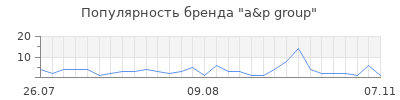 Популярность a&p group