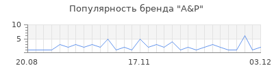 Популярность A&P