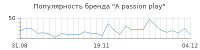 Популярность a passion play
