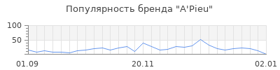 Популярность a pieu