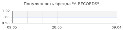 Популярность A RECORDS
