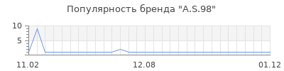 Популярность a s 98