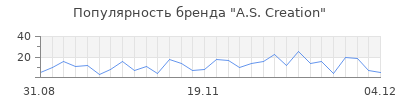 Популярность a s creation