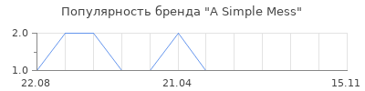 Популярность a simple mess