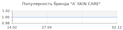 Популярность A`SKIN CARE