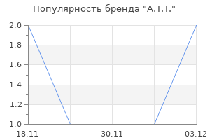 Популярность бренда A.T.T.