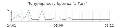 Популярность a tani