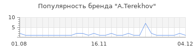 Популярность a terekhov