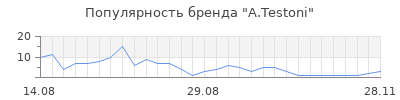 Популярность a testoni