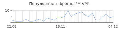 Популярность a vm