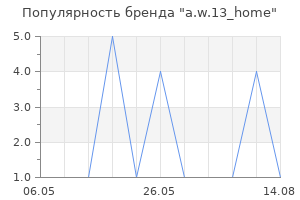 Популярность бренда a.w.13_home