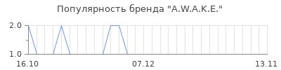 Популярность a w a k e