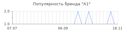 Популярность A1