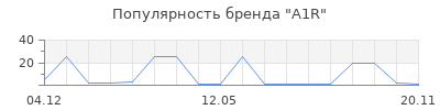 Популярность A1R