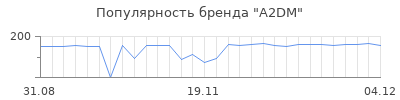 Популярность a2dm