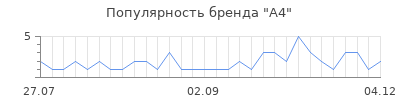Популярность a4