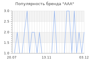 Популярность бренда aaa