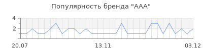 Популярность aaa