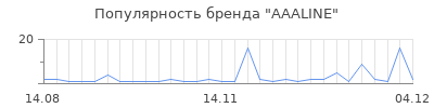 Популярность aaaline
