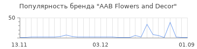 Популярность AAB Flowers and Decor