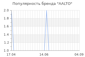 Популярность бренда aalto