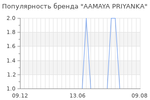 Популярность бренда aamaya priyanka
