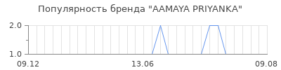 Популярность aamaya priyanka