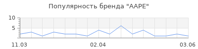 Популярность aape
