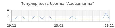 Популярность Aaquamarina