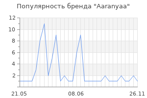 Популярность бренда Aaranyaa