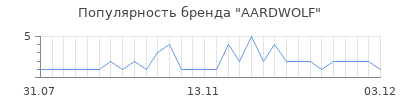 Популярность aardwolf