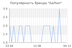 Популярность бренда aarhon