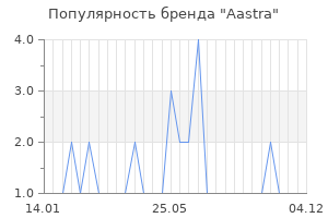 Популярность бренда aastra